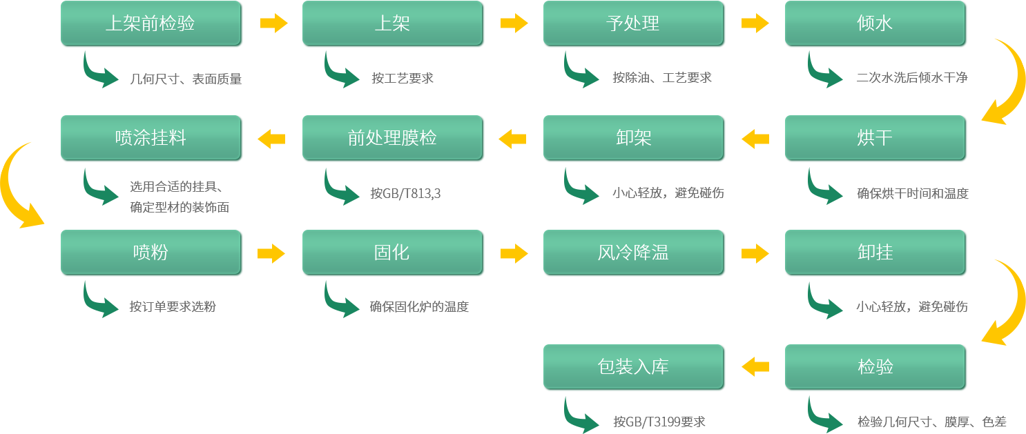 深圳中亞鋁業(yè)鋁型材生產(chǎn)粉末噴涂流程圖