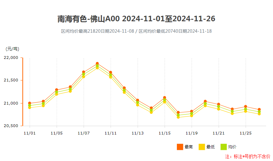 鋁錠價格南海靈通2024年11月價格走勢.png